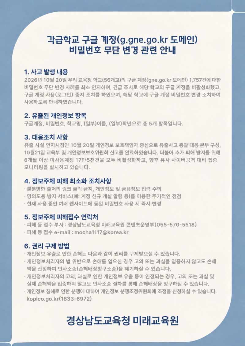 1. 사고 발생 내용
  2026. 10. 20. 우리 교육청 학교(56개교)의 이용 종료 구글 계정(gne.go.kr 도메인) 1,757건에 대한 비밀번호 무단 변경 사례를 최초 인지하여, 긴급 조치로 해당 학교의 구글 계정을 비활성화했고, 구글 계정 사용(로그인) 중지 조치를 하였으며, 해당 학교에 구글 계정 비밀번호 변경 조치하여 사용하도록 안내하였습니다.

2. 유출된 개인정보 항목
  구글계정, 비밀번호, 학교명, (일부)이름, (일부)학년으로 총 5개 항목입니다.

3. 대응조치 사항
  유출 사실 인지시점인 10월 20일 개인정보 보호책임자 중심으로 유출사고 총괄 대응 본부 구성, 10월21일 교육부 및 개인정보보호위원회 신고를 완료하였습니다. 더불어 추가 피해 방지를 위해 6개월 이상 미사용계정 17만5천건을 모두 비활성화하고, 향후 유사 사이버공격 대비 집중 모니터링을 실시하고 있습니다.

4. 정보주체 피해 최소화 조치사항
 ∙ 불분명한 출처의 링크 클릭 금지, 개인정보 및 금융정보 입력 주의
 ∙ 명의도용 방지 서비스(예: 계정 신규 개설 알림 등)를 이용한 주기적인 점검
 ∙ 현재 사용 중인 여러 웹사이트에 동일 비밀번호 사용 시 즉시 변경

5. 정보주체 피해접수 연락처
 ∙ 피해 등 접수 부서 : 경상남도교육청 미래교육원 콘텐츠운영부(055-570-5518)
 ∙ 피해 등 접수 e-mail : mocha1117@korea.kr

6. 권리 구제 방법
 ∙ 개인정보 유출로 인한 손해는 다음과 같이 권리를 구제받으실 수 있습니다.
 ∙ 개인정보처리자의 법 위반으로 손해를 입으신 경우 고의 또는 과실을 입증하지 않고도 손해액을 산정하여 민사소송(손해배상청구소송)을 제기하실 수 있습니다.
 ∙ 개인정보처리자의 고의, 과실로 인한 개인정보 유출 등이 인정되는 경우, 고의 또는 과실 및 실제 손해액을 입증하지 않고도 민사소송 절차를 통해 손해배상을 청구하실 수 있습니다.
 ∙ 개인정보 침해로 인한 분쟁에 대하여 개인정보 분쟁조정위원회에 조정을 신청하실 수 있습니다. kopico.go.kr(1833-6972)